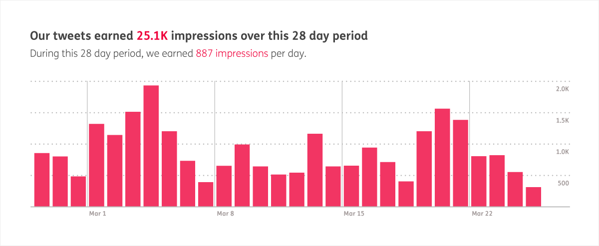 Twitter impressions